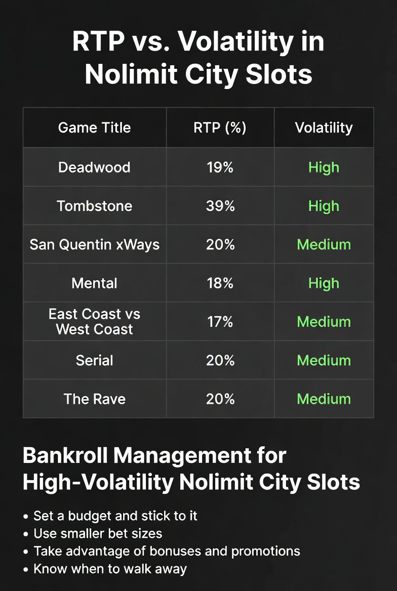 Bankroll management strategies for highly volatile Nolimit City slots